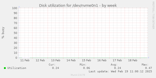 Disk utilization for /dev/nvme0n1