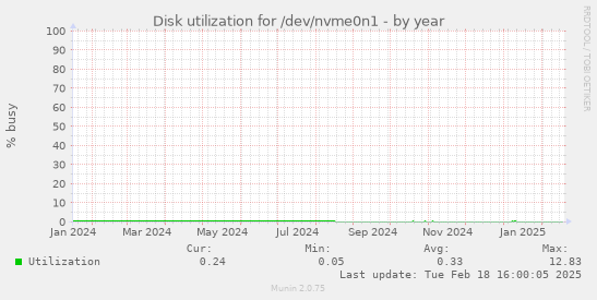 Disk utilization for /dev/nvme0n1