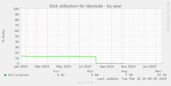 Disk utilization for /dev/sda