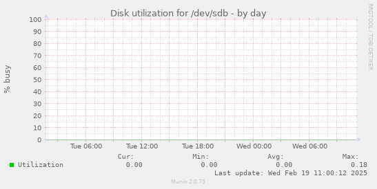 Disk utilization for /dev/sdb