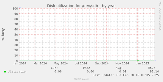 Disk utilization for /dev/sdb