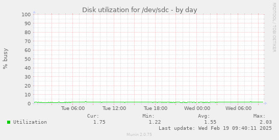 Disk utilization for /dev/sdc