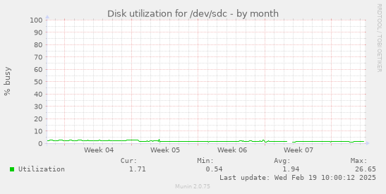 Disk utilization for /dev/sdc