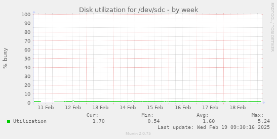 Disk utilization for /dev/sdc