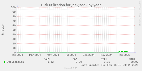 Disk utilization for /dev/sdc