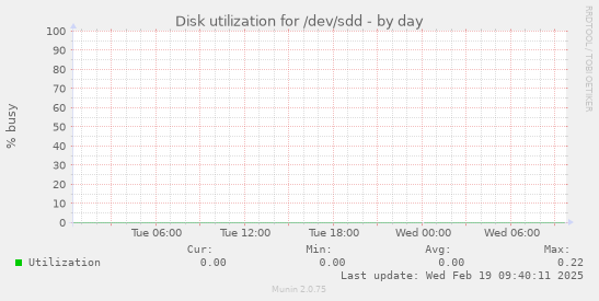 Disk utilization for /dev/sdd