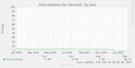 Disk utilization for /dev/sdd