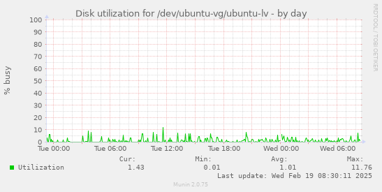 Disk utilization for /dev/ubuntu-vg/ubuntu-lv