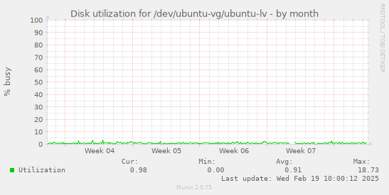 Disk utilization for /dev/ubuntu-vg/ubuntu-lv