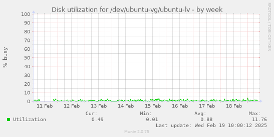 Disk utilization for /dev/ubuntu-vg/ubuntu-lv