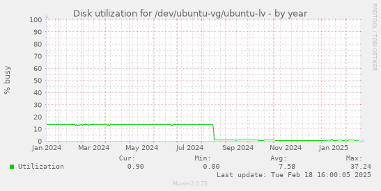 Disk utilization for /dev/ubuntu-vg/ubuntu-lv