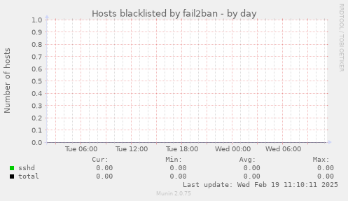 Hosts blacklisted by fail2ban