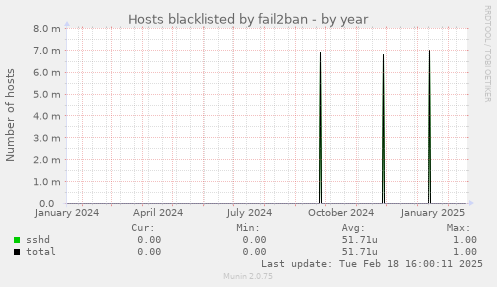 Hosts blacklisted by fail2ban