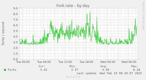 Fork rate