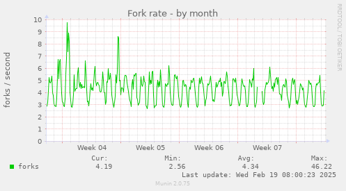 Fork rate