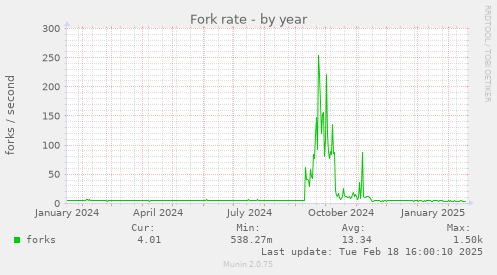 Fork rate