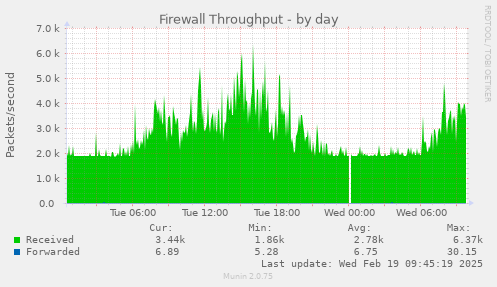 Firewall Throughput