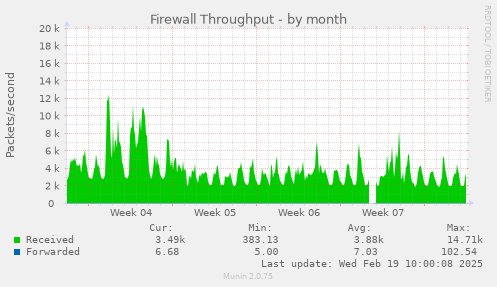 Firewall Throughput