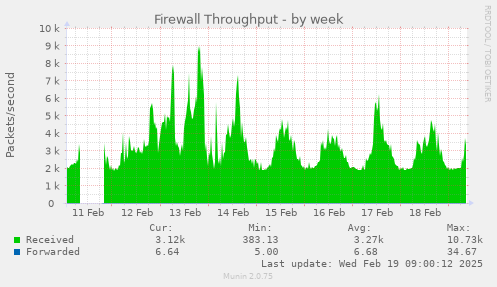 Firewall Throughput