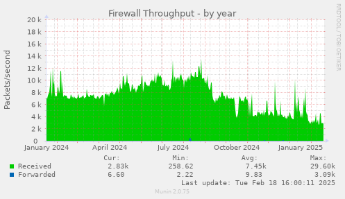 Firewall Throughput