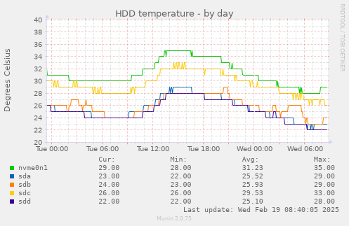 HDD temperature