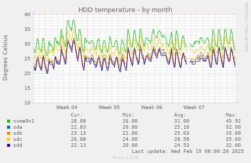 HDD temperature