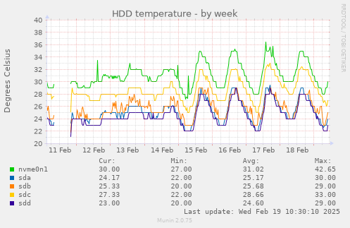 HDD temperature