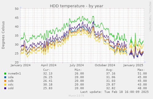 HDD temperature