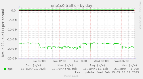 enp1s0 traffic