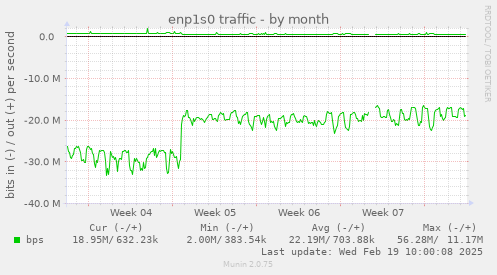 enp1s0 traffic