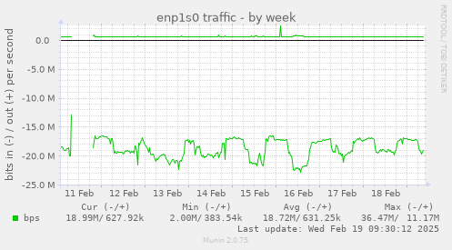 enp1s0 traffic