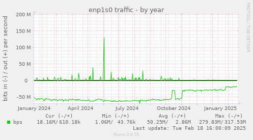 enp1s0 traffic