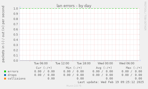 lan errors