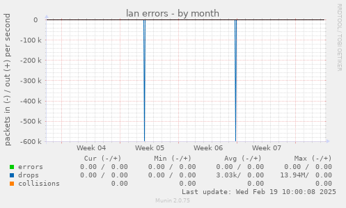 lan errors