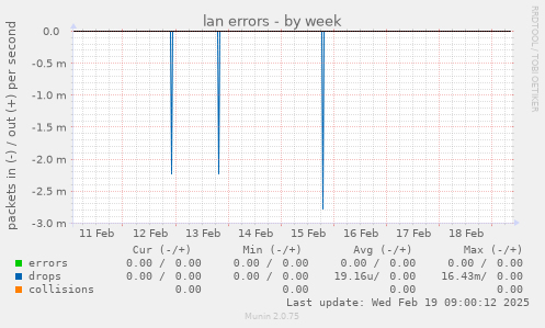 lan errors