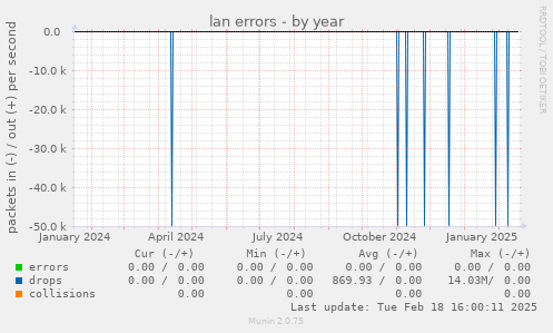 lan errors