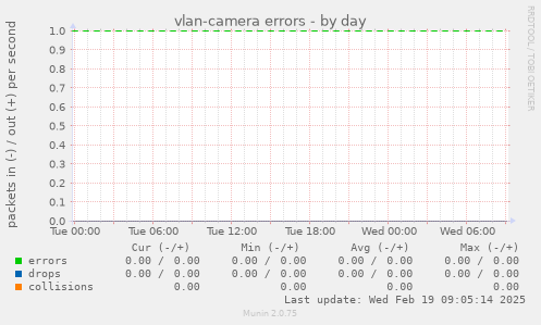 vlan-camera errors