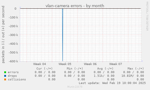 vlan-camera errors