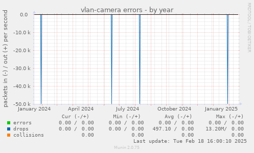 vlan-camera errors