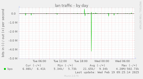 lan traffic