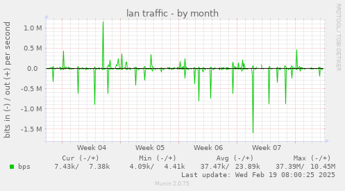 lan traffic