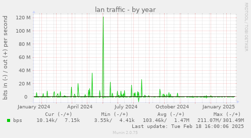 lan traffic