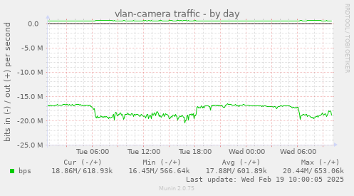 vlan-camera traffic