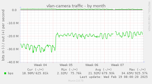 vlan-camera traffic