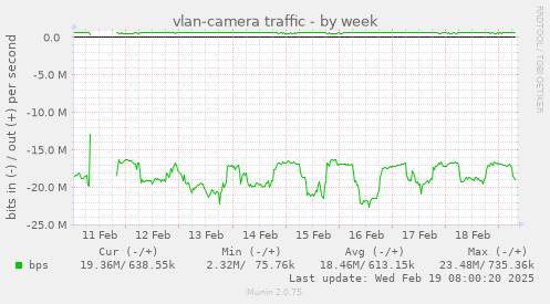 vlan-camera traffic