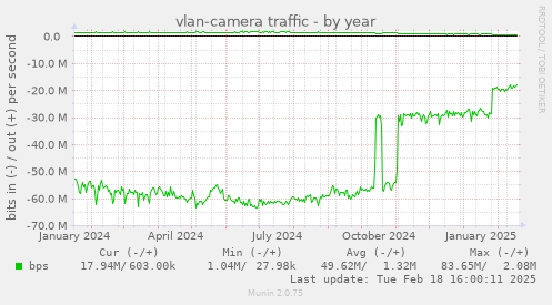 vlan-camera traffic