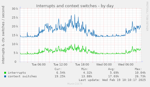 Interrupts and context switches