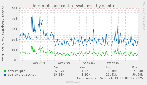 Interrupts and context switches