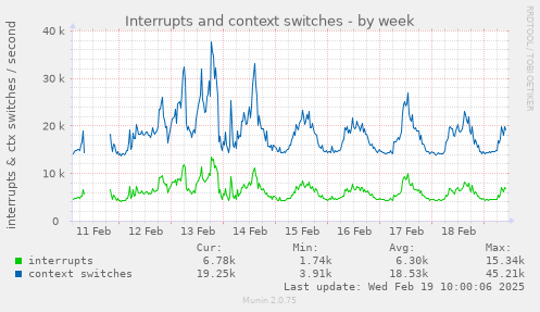 Interrupts and context switches