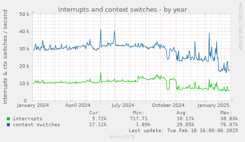 Interrupts and context switches